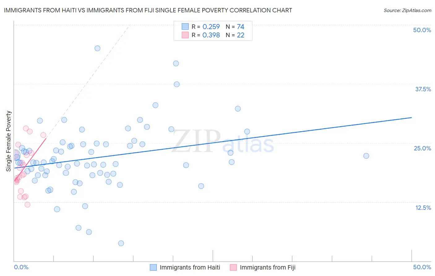 Immigrants from Haiti vs Immigrants from Fiji Single Female Poverty