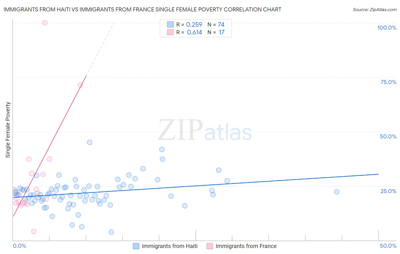Immigrants from Haiti vs Immigrants from France Single Female Poverty