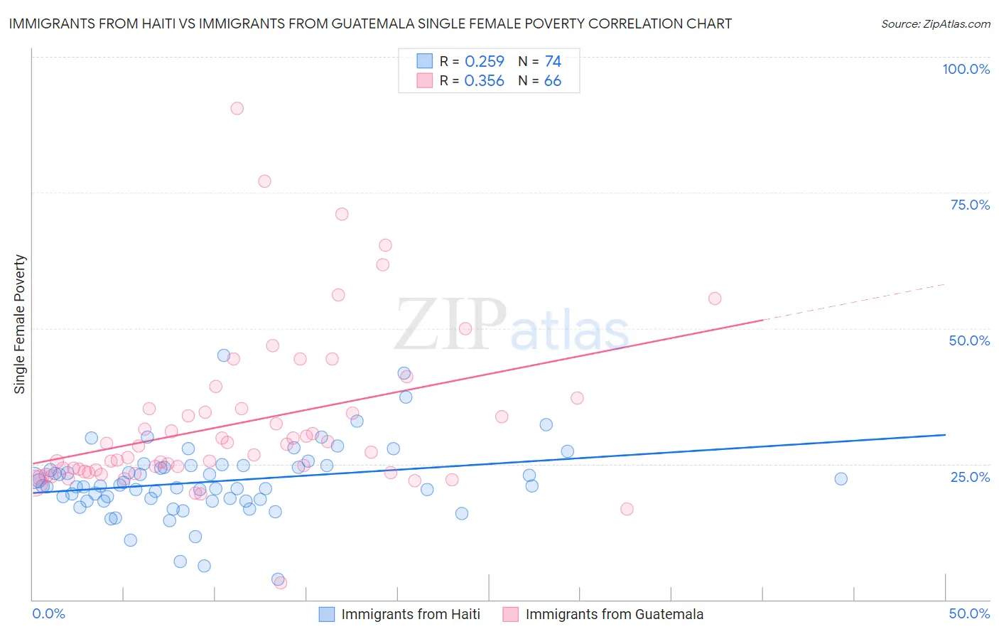 Immigrants from Haiti vs Immigrants from Guatemala Single Female Poverty