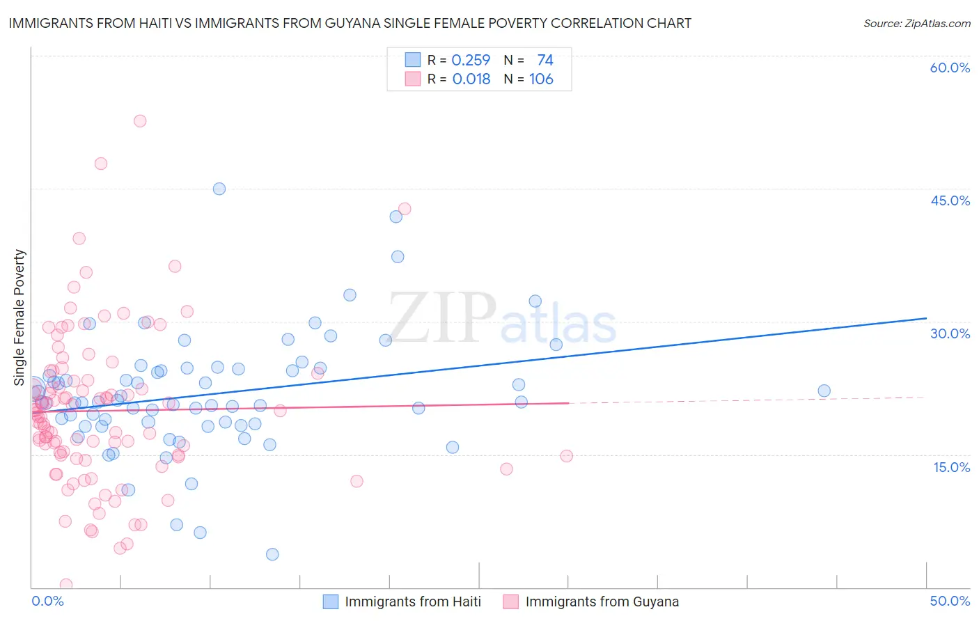 Immigrants from Haiti vs Immigrants from Guyana Single Female Poverty