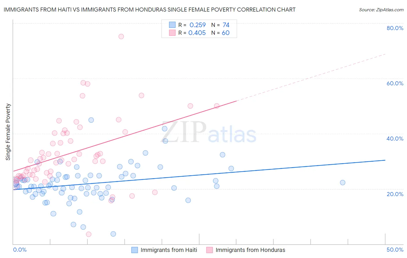 Immigrants from Haiti vs Immigrants from Honduras Single Female Poverty