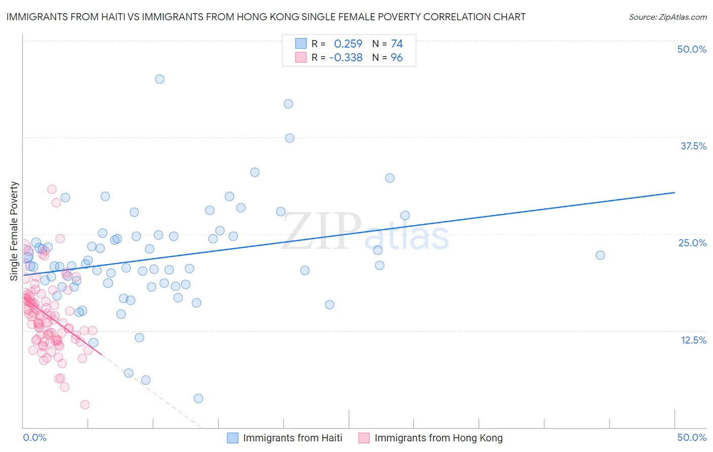 Immigrants from Haiti vs Immigrants from Hong Kong Single Female Poverty