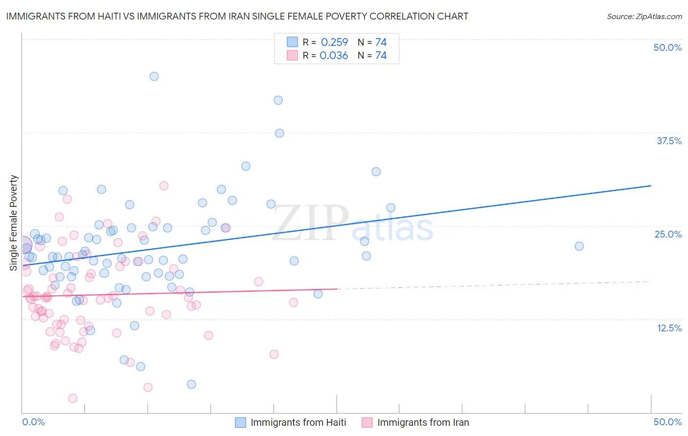 Immigrants from Haiti vs Immigrants from Iran Single Female Poverty