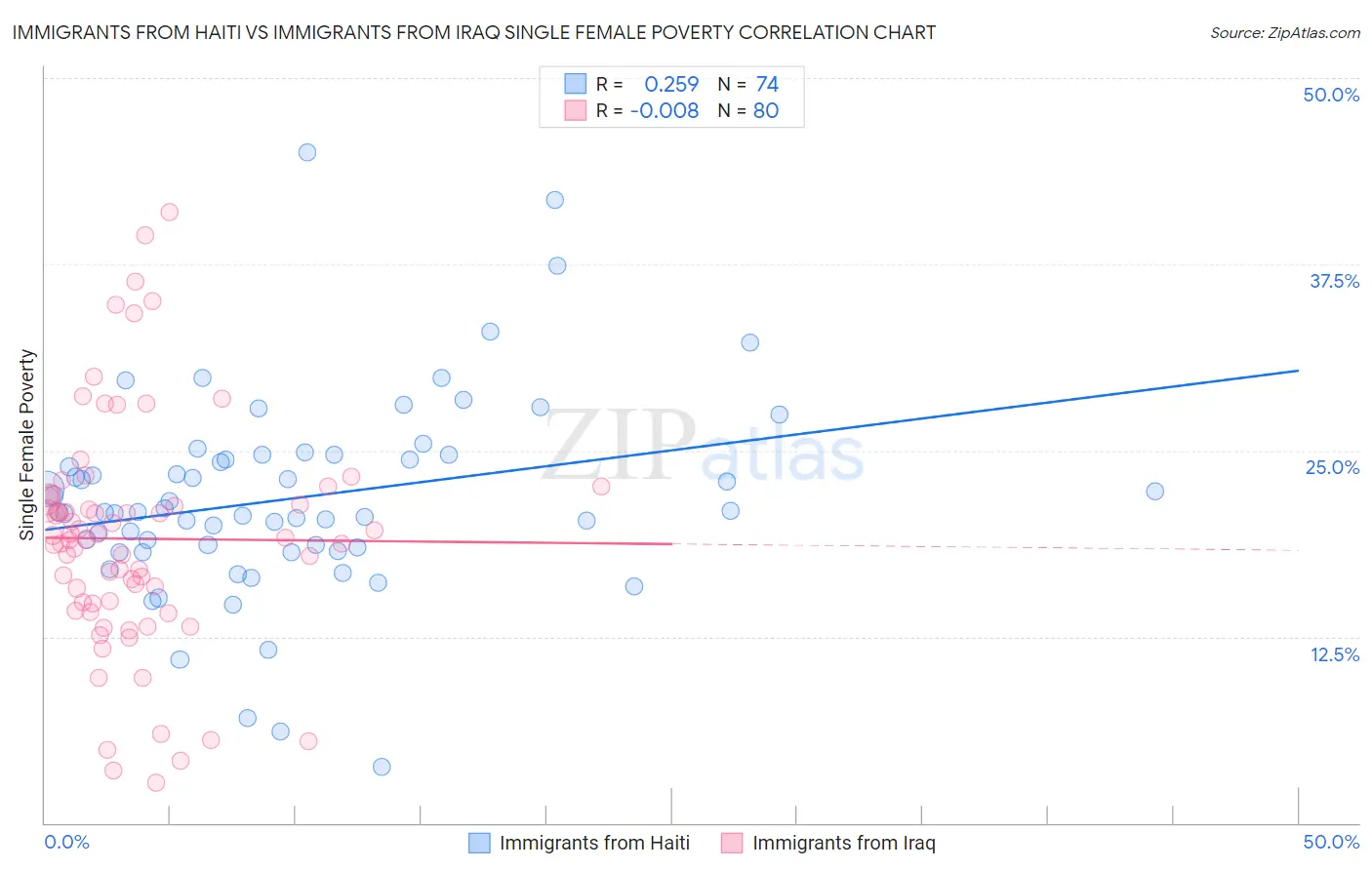 Immigrants from Haiti vs Immigrants from Iraq Single Female Poverty