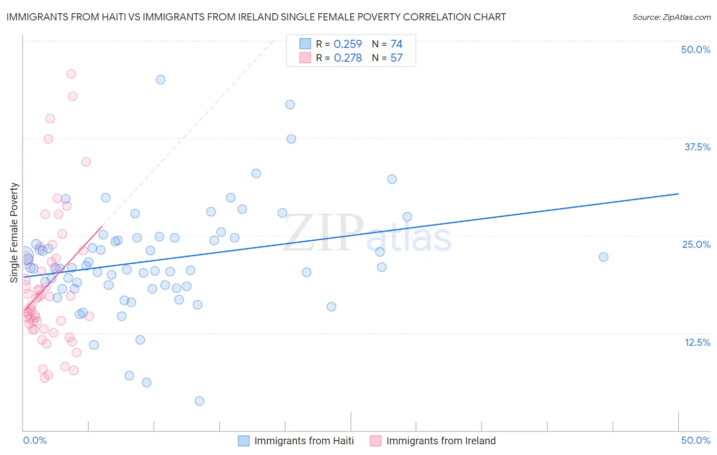 Immigrants from Haiti vs Immigrants from Ireland Single Female Poverty