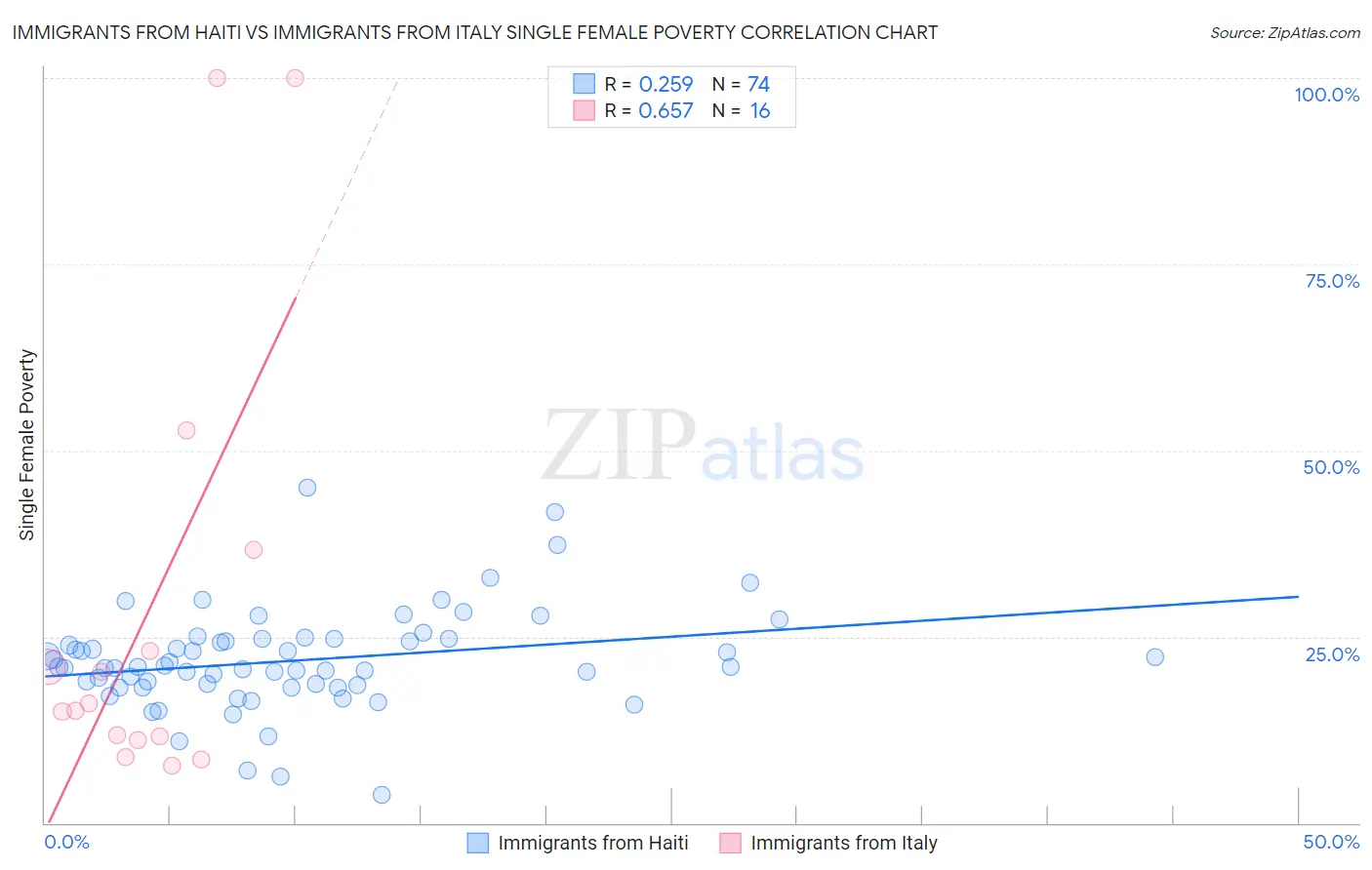 Immigrants from Haiti vs Immigrants from Italy Single Female Poverty