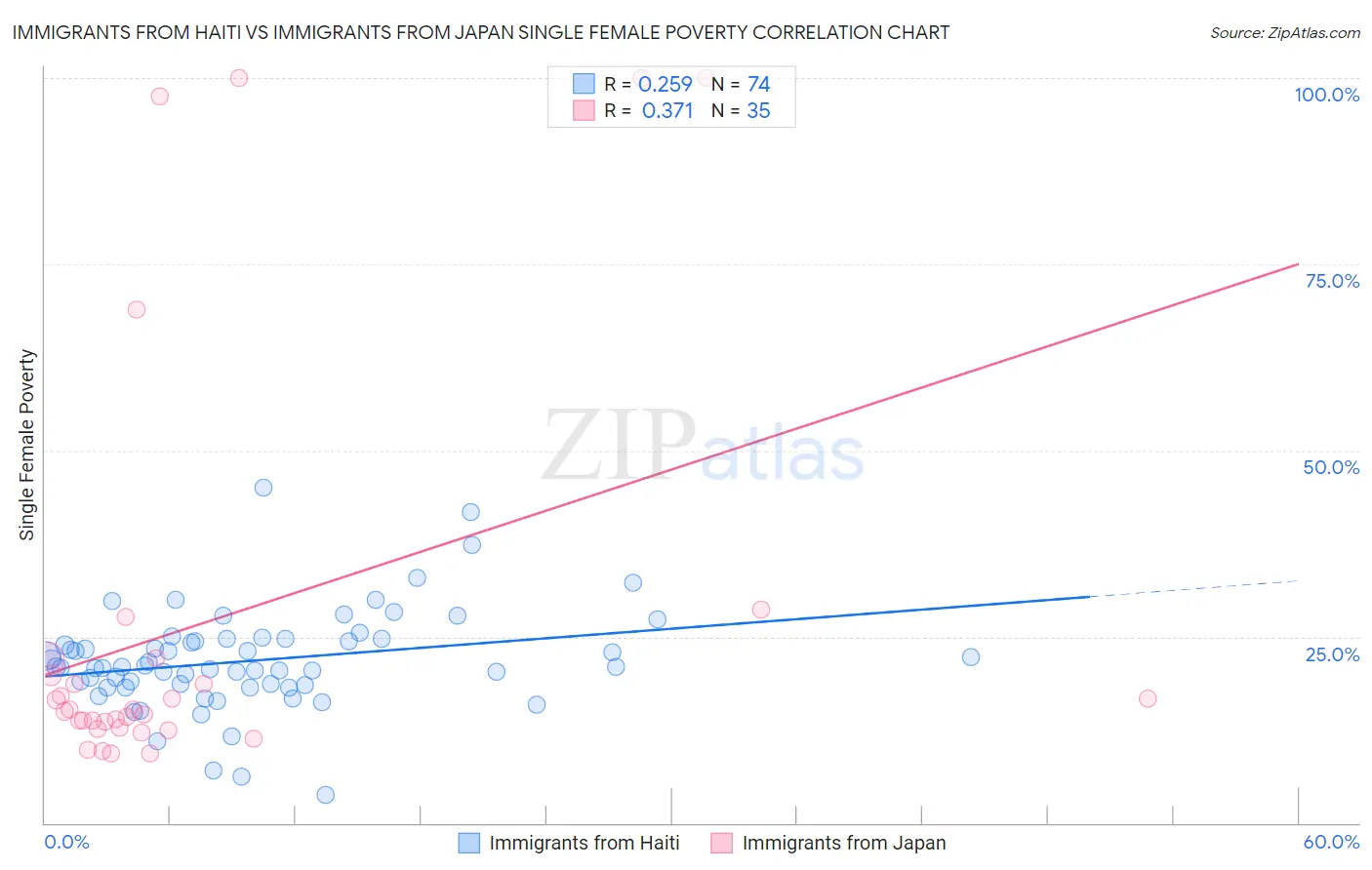 Immigrants from Haiti vs Immigrants from Japan Single Female Poverty