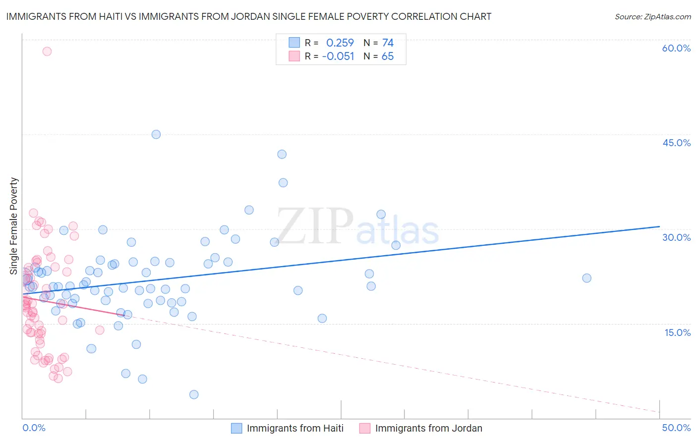 Immigrants from Haiti vs Immigrants from Jordan Single Female Poverty