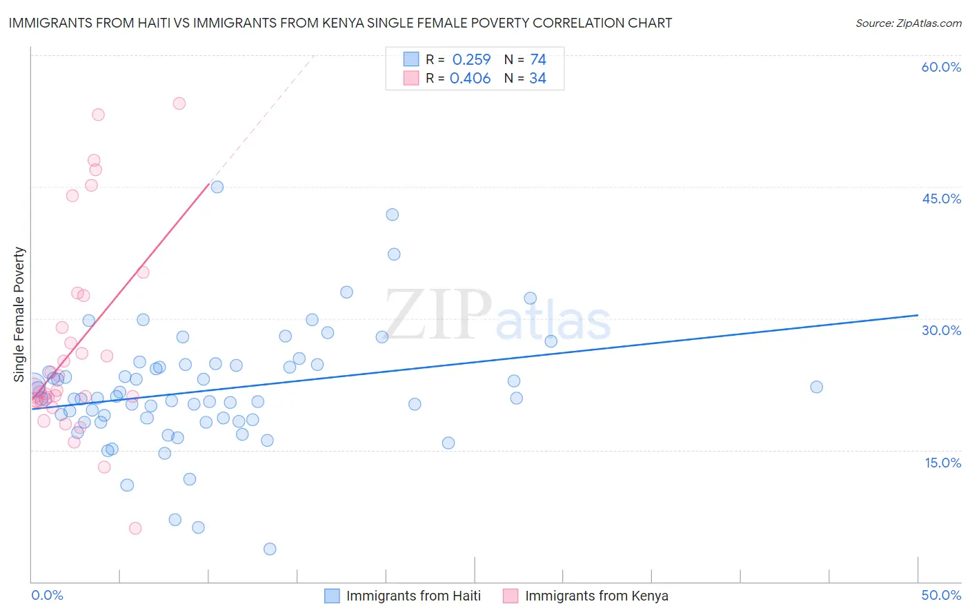 Immigrants from Haiti vs Immigrants from Kenya Single Female Poverty