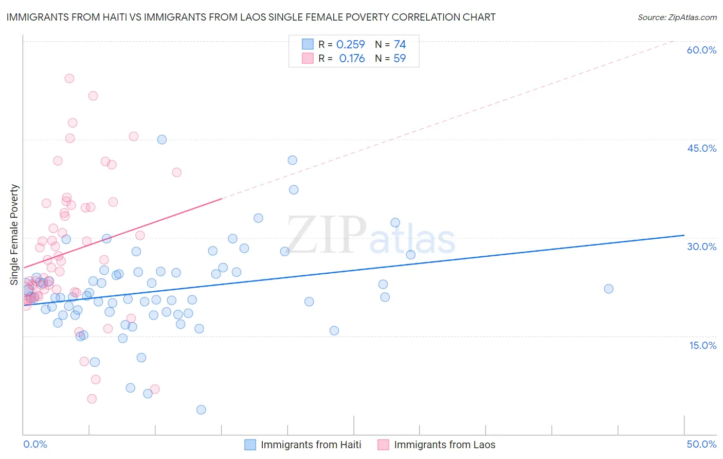 Immigrants from Haiti vs Immigrants from Laos Single Female Poverty