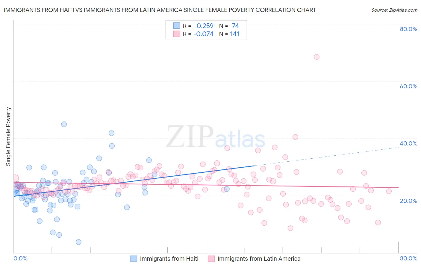 Immigrants from Haiti vs Immigrants from Latin America Single Female Poverty