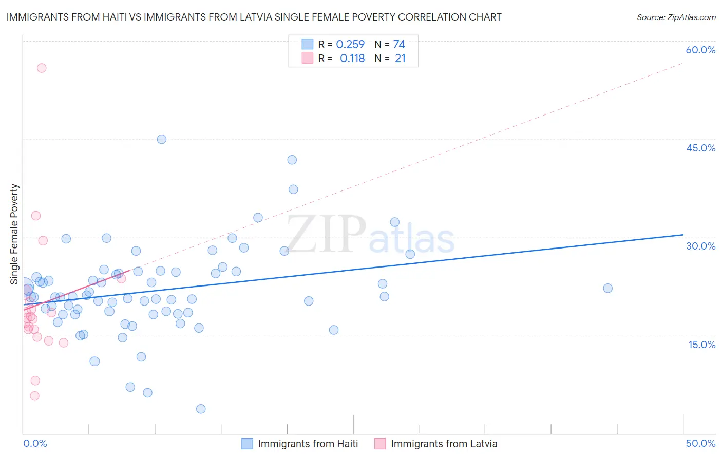 Immigrants from Haiti vs Immigrants from Latvia Single Female Poverty