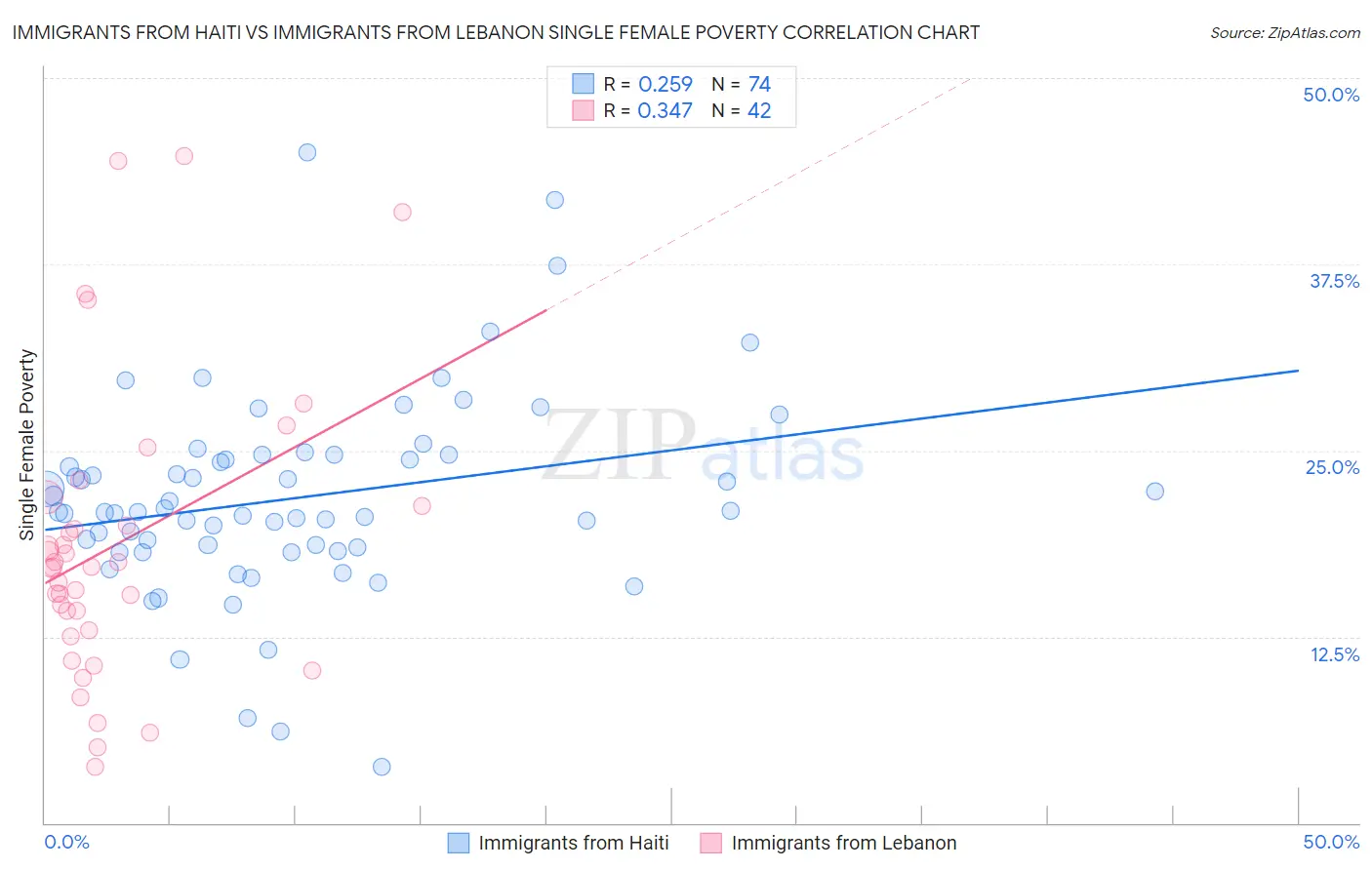 Immigrants from Haiti vs Immigrants from Lebanon Single Female Poverty