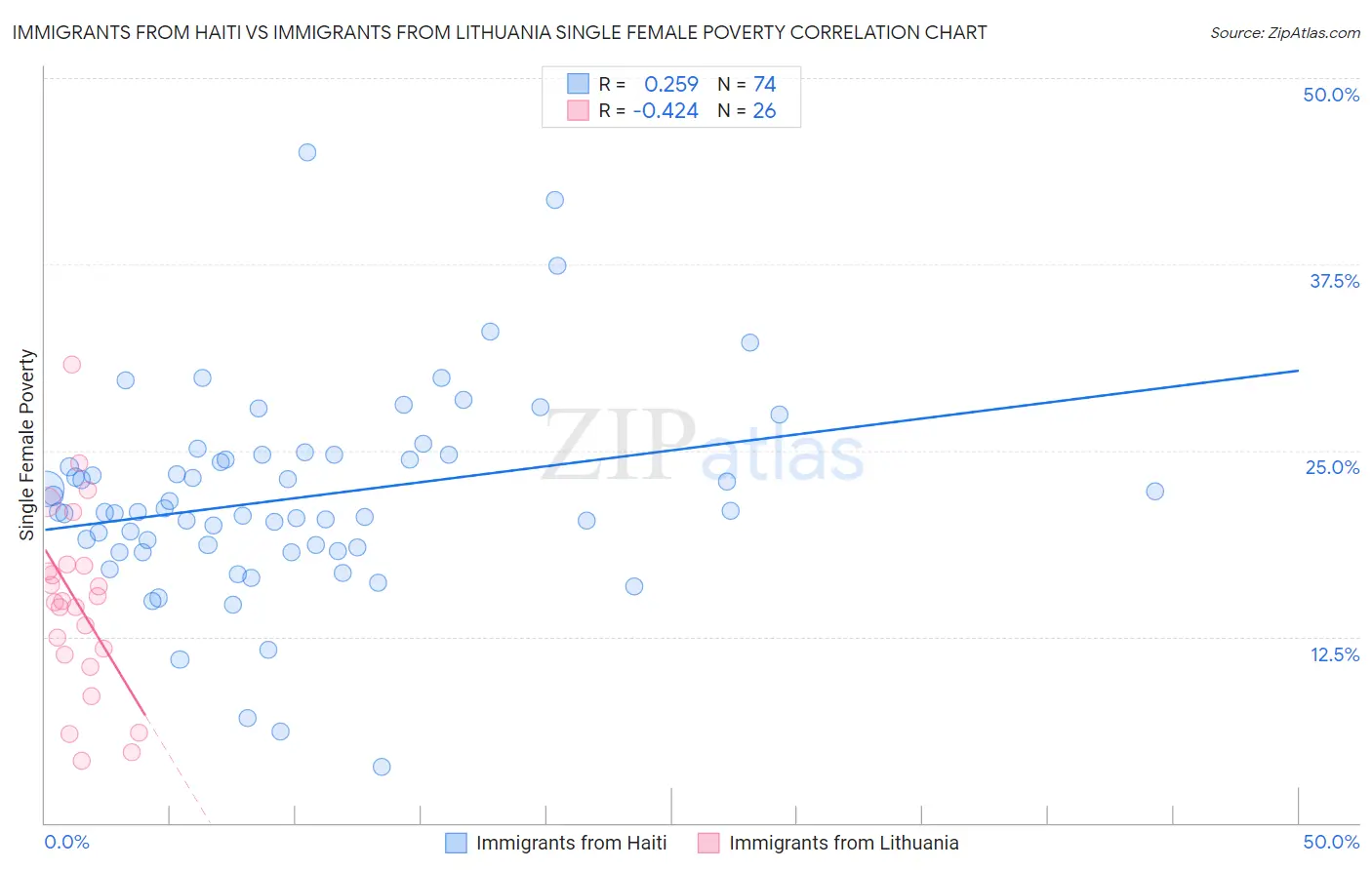 Immigrants from Haiti vs Immigrants from Lithuania Single Female Poverty