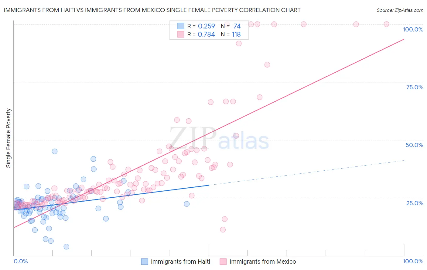 Immigrants from Haiti vs Immigrants from Mexico Single Female Poverty