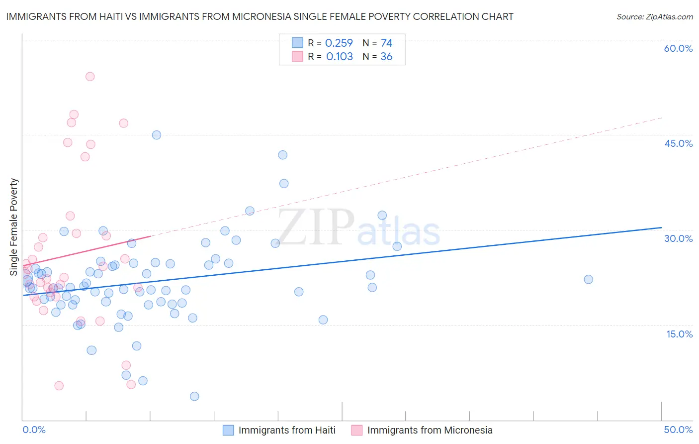 Immigrants from Haiti vs Immigrants from Micronesia Single Female Poverty