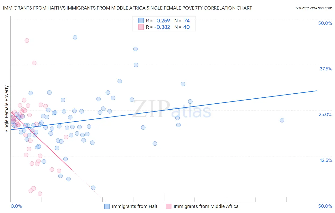 Immigrants from Haiti vs Immigrants from Middle Africa Single Female Poverty