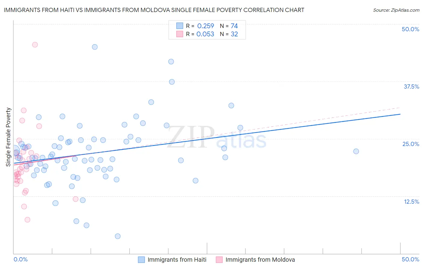 Immigrants from Haiti vs Immigrants from Moldova Single Female Poverty