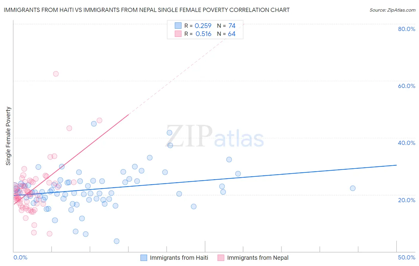 Immigrants from Haiti vs Immigrants from Nepal Single Female Poverty