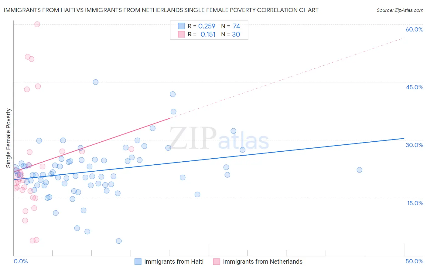 Immigrants from Haiti vs Immigrants from Netherlands Single Female Poverty