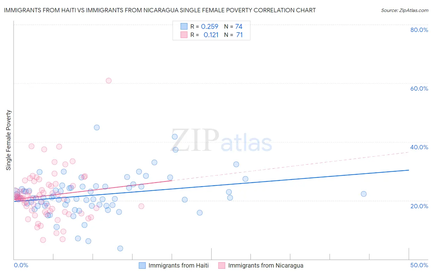 Immigrants from Haiti vs Immigrants from Nicaragua Single Female Poverty