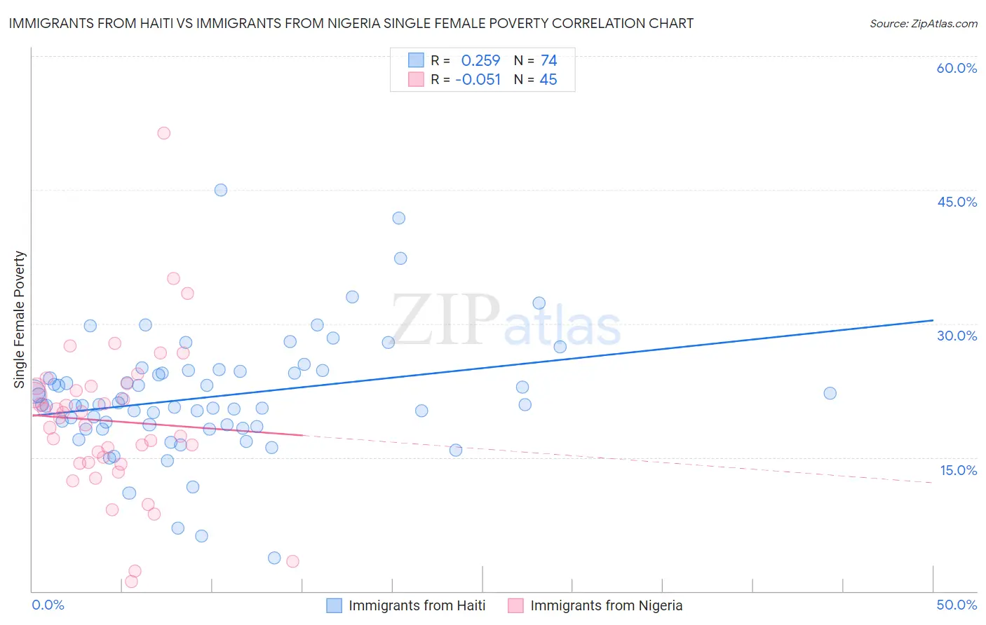 Immigrants from Haiti vs Immigrants from Nigeria Single Female Poverty