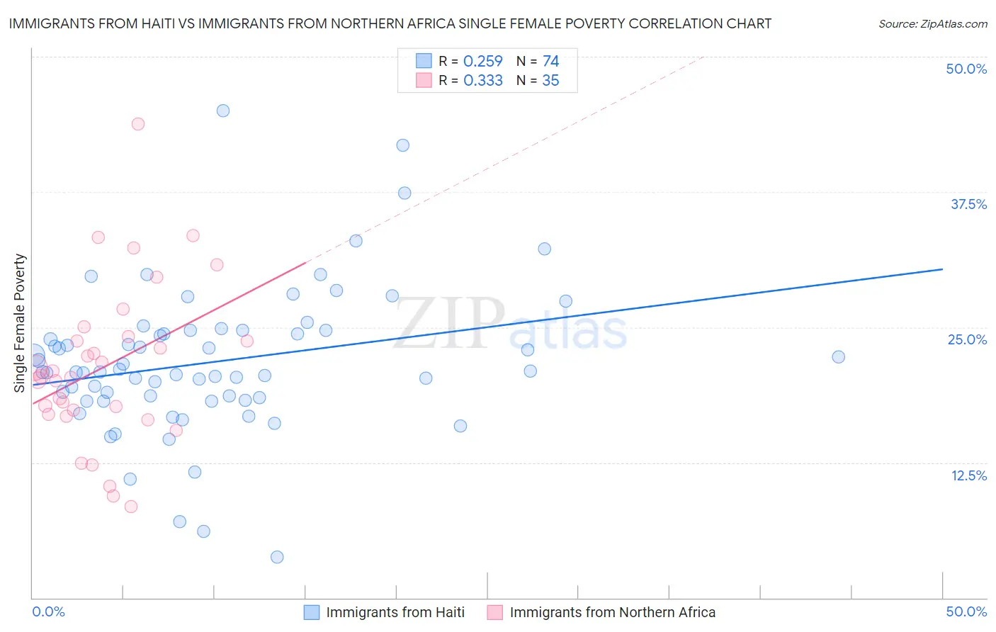 Immigrants from Haiti vs Immigrants from Northern Africa Single Female Poverty