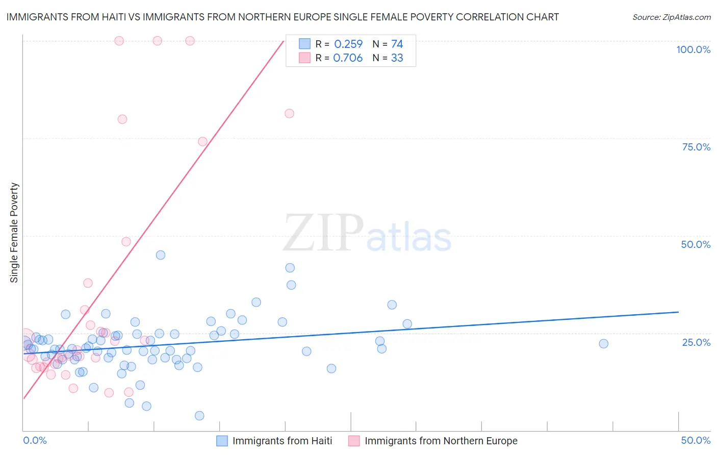 Immigrants from Haiti vs Immigrants from Northern Europe Single Female Poverty