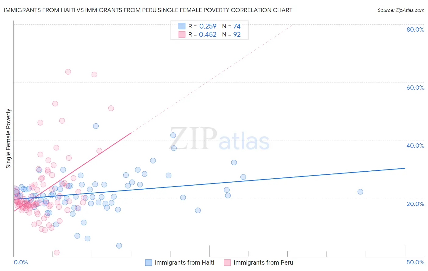 Immigrants from Haiti vs Immigrants from Peru Single Female Poverty