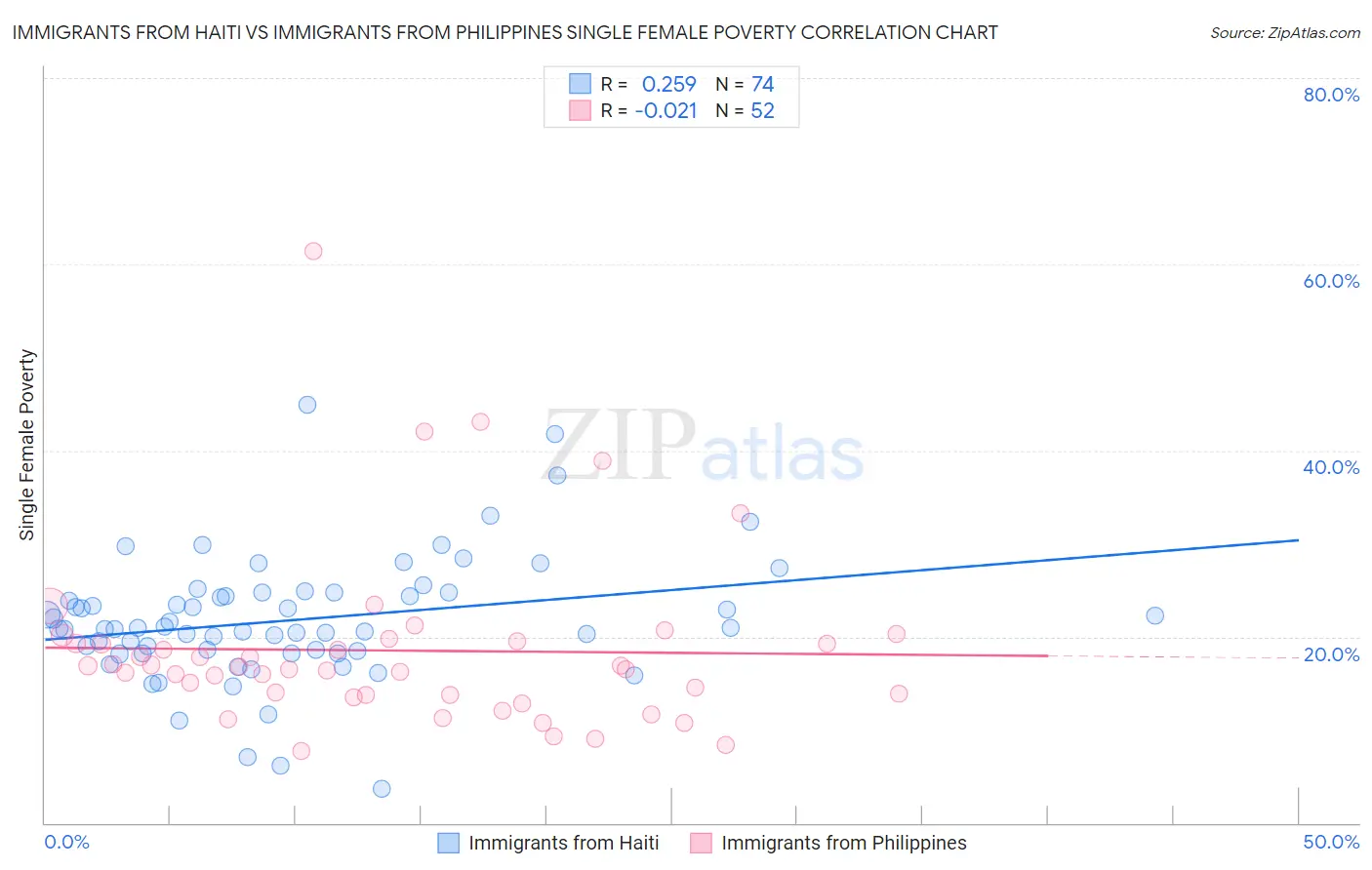 Immigrants from Haiti vs Immigrants from Philippines Single Female Poverty