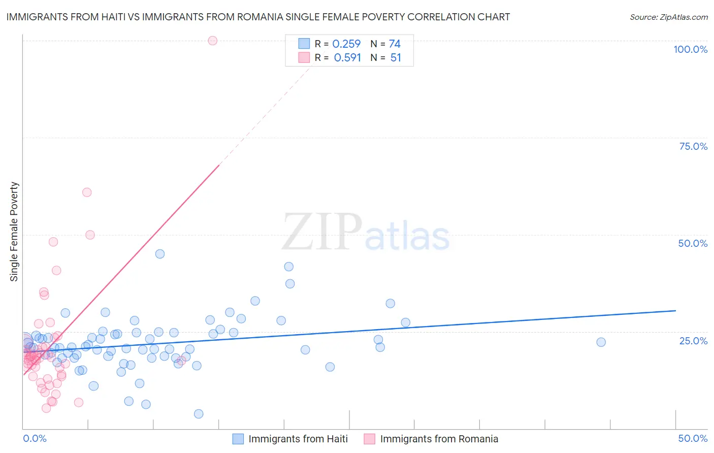 Immigrants from Haiti vs Immigrants from Romania Single Female Poverty