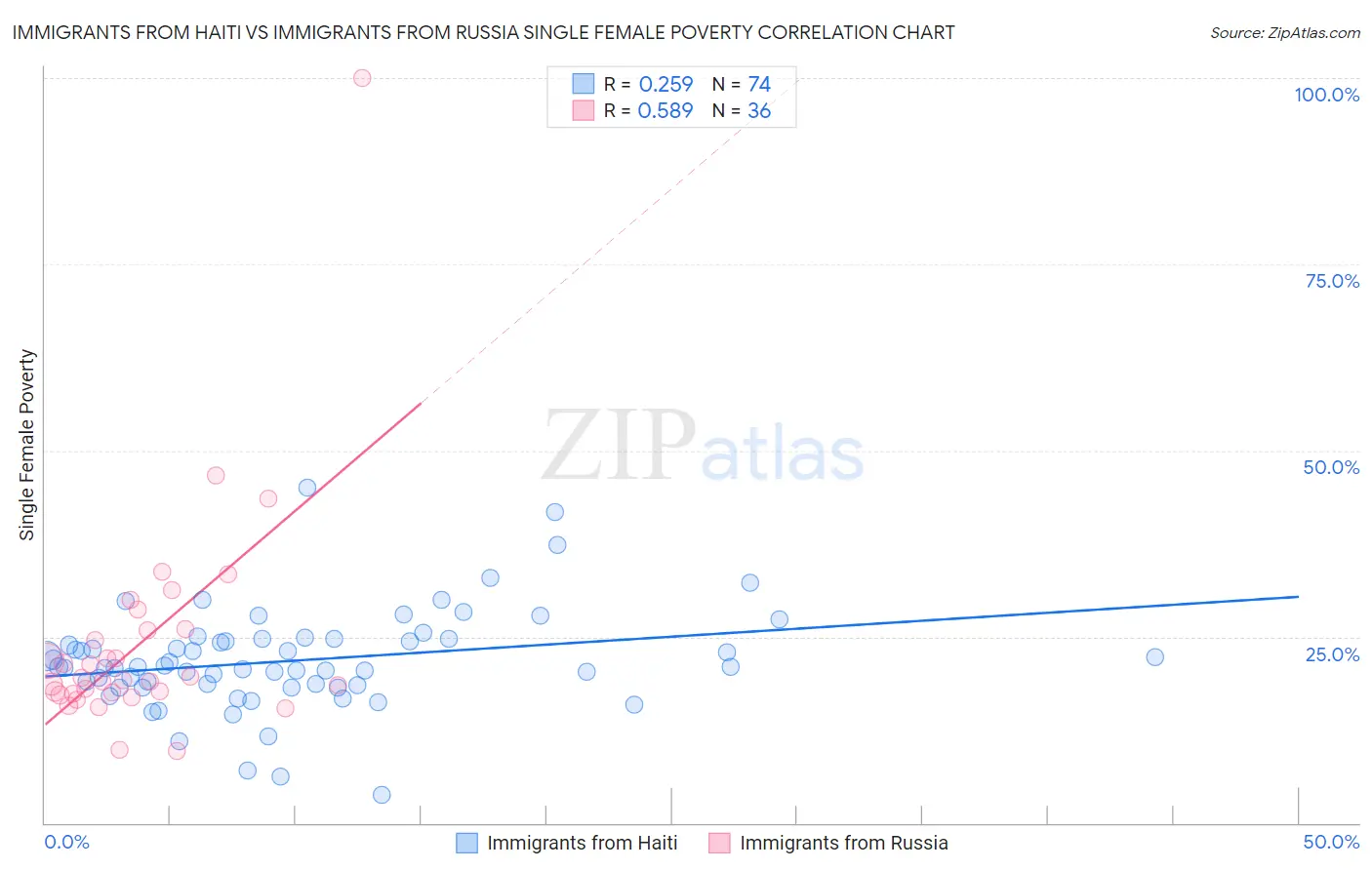 Immigrants from Haiti vs Immigrants from Russia Single Female Poverty