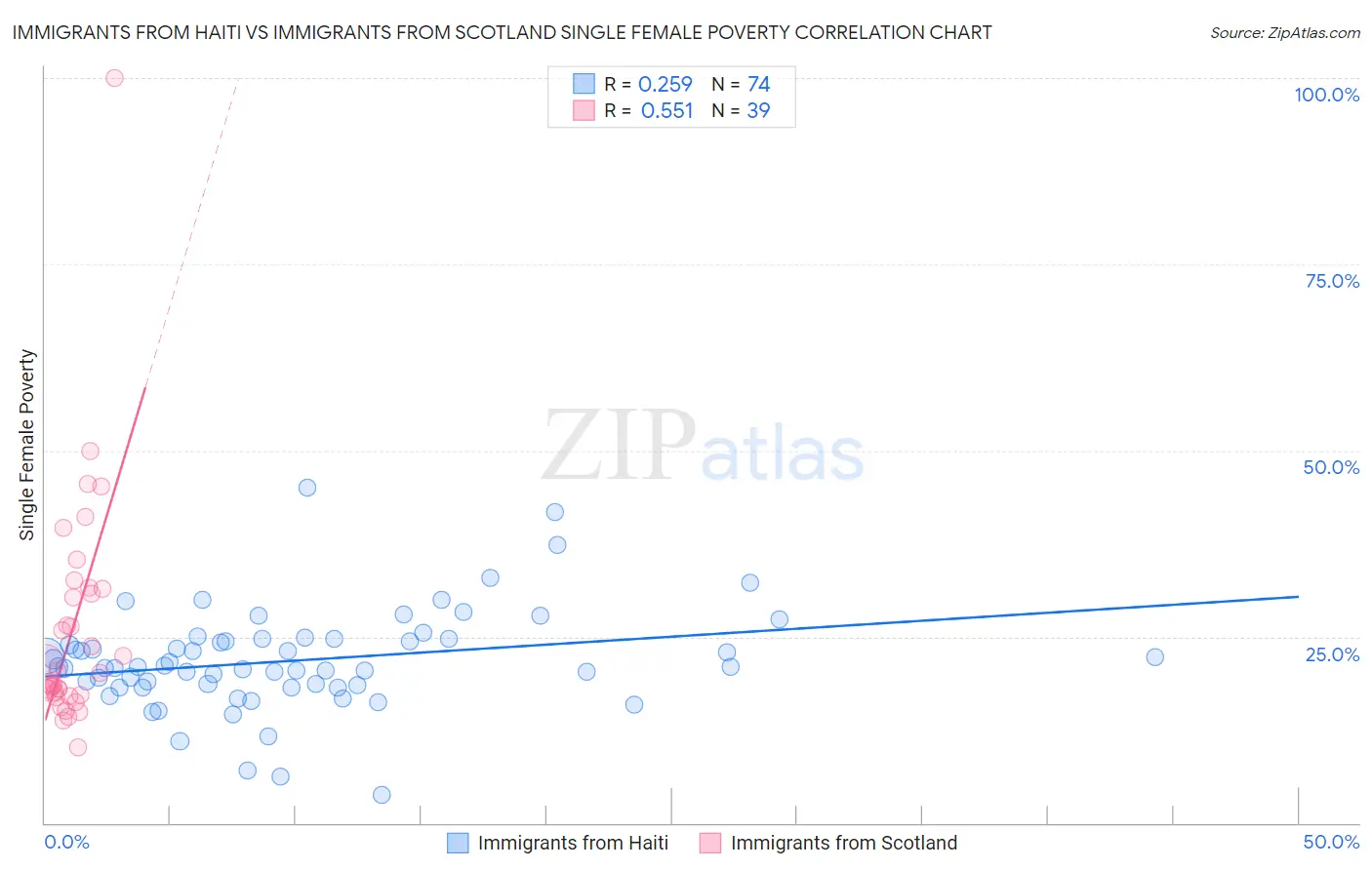 Immigrants from Haiti vs Immigrants from Scotland Single Female Poverty