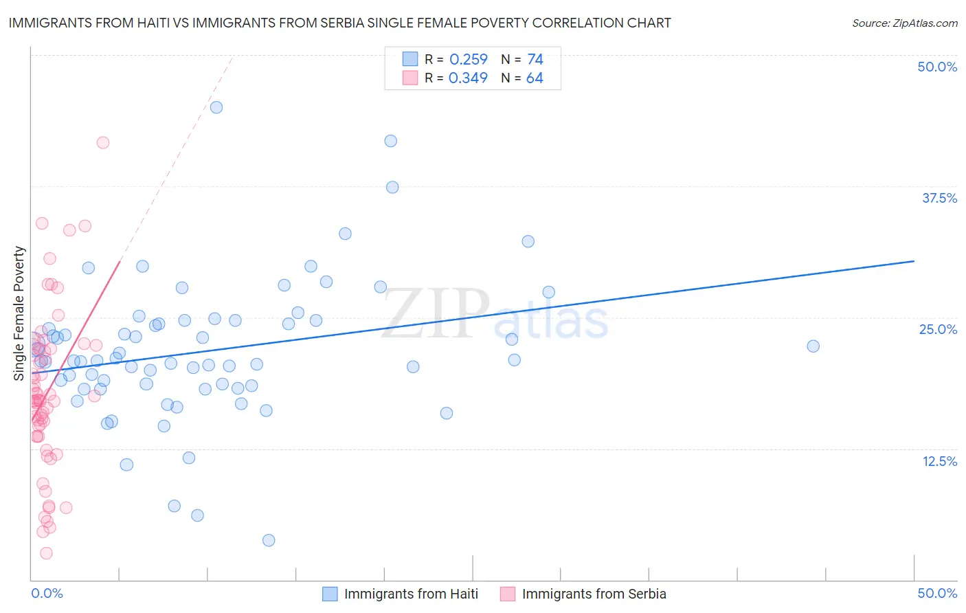 Immigrants from Haiti vs Immigrants from Serbia Single Female Poverty