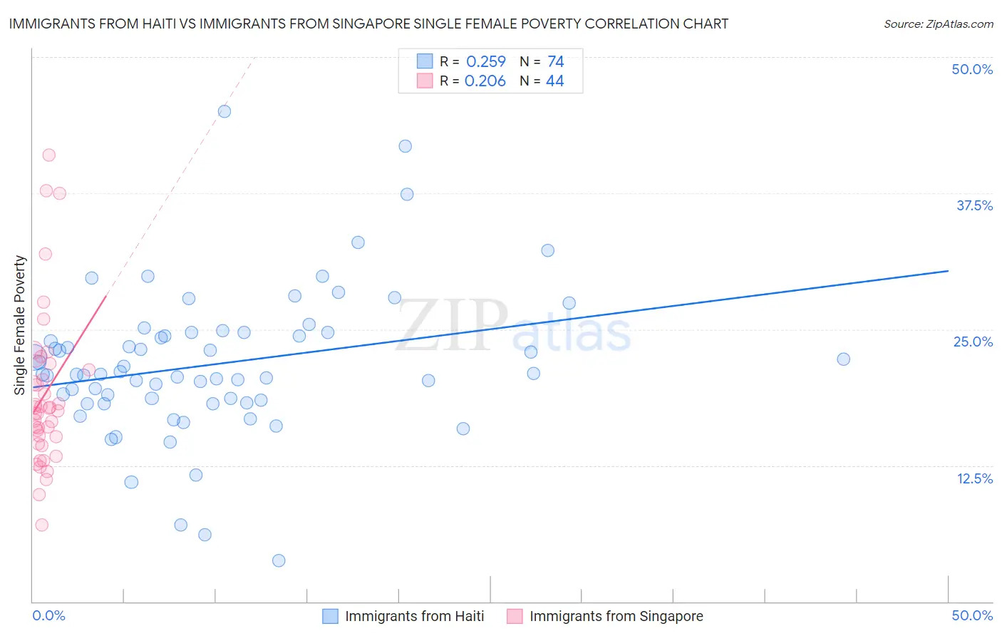 Immigrants from Haiti vs Immigrants from Singapore Single Female Poverty