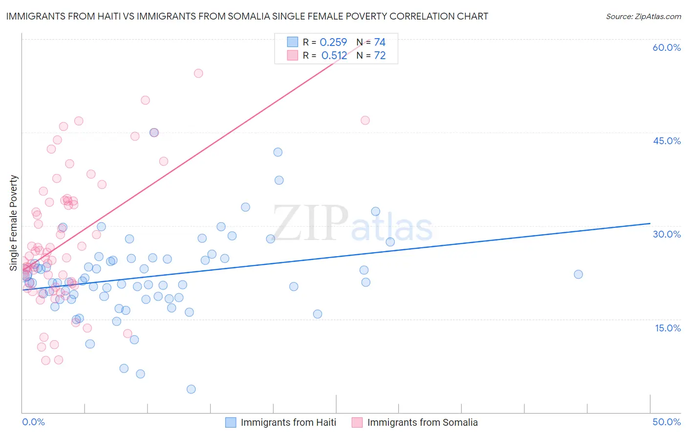 Immigrants from Haiti vs Immigrants from Somalia Single Female Poverty