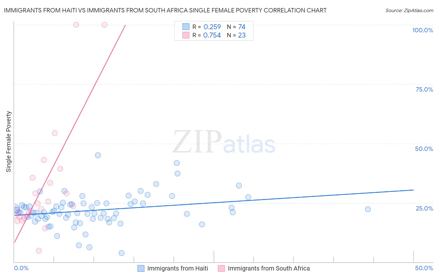 Immigrants from Haiti vs Immigrants from South Africa Single Female Poverty