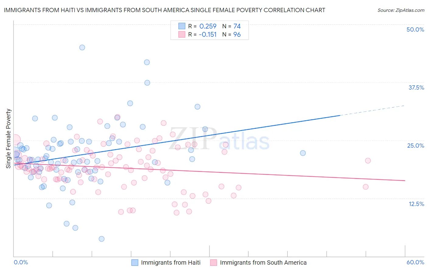 Immigrants from Haiti vs Immigrants from South America Single Female Poverty