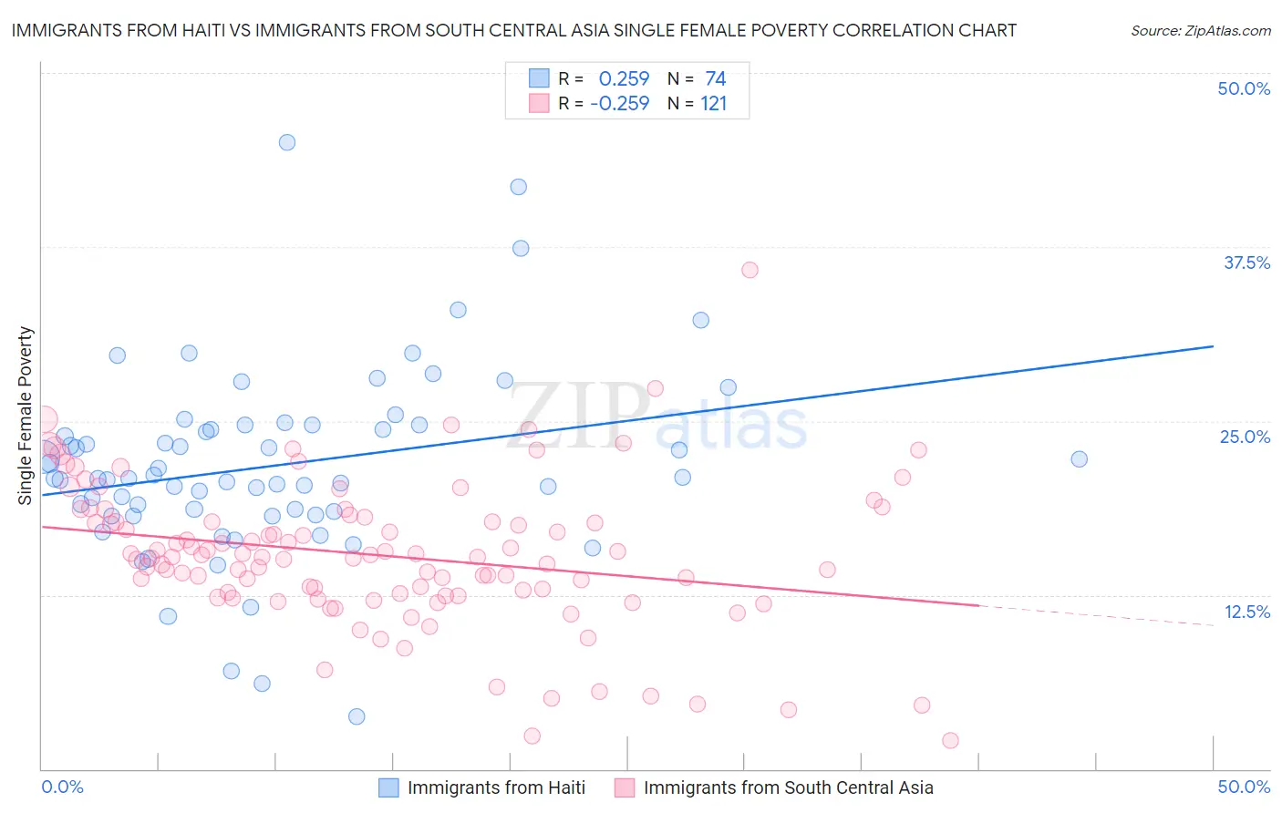 Immigrants from Haiti vs Immigrants from South Central Asia Single Female Poverty