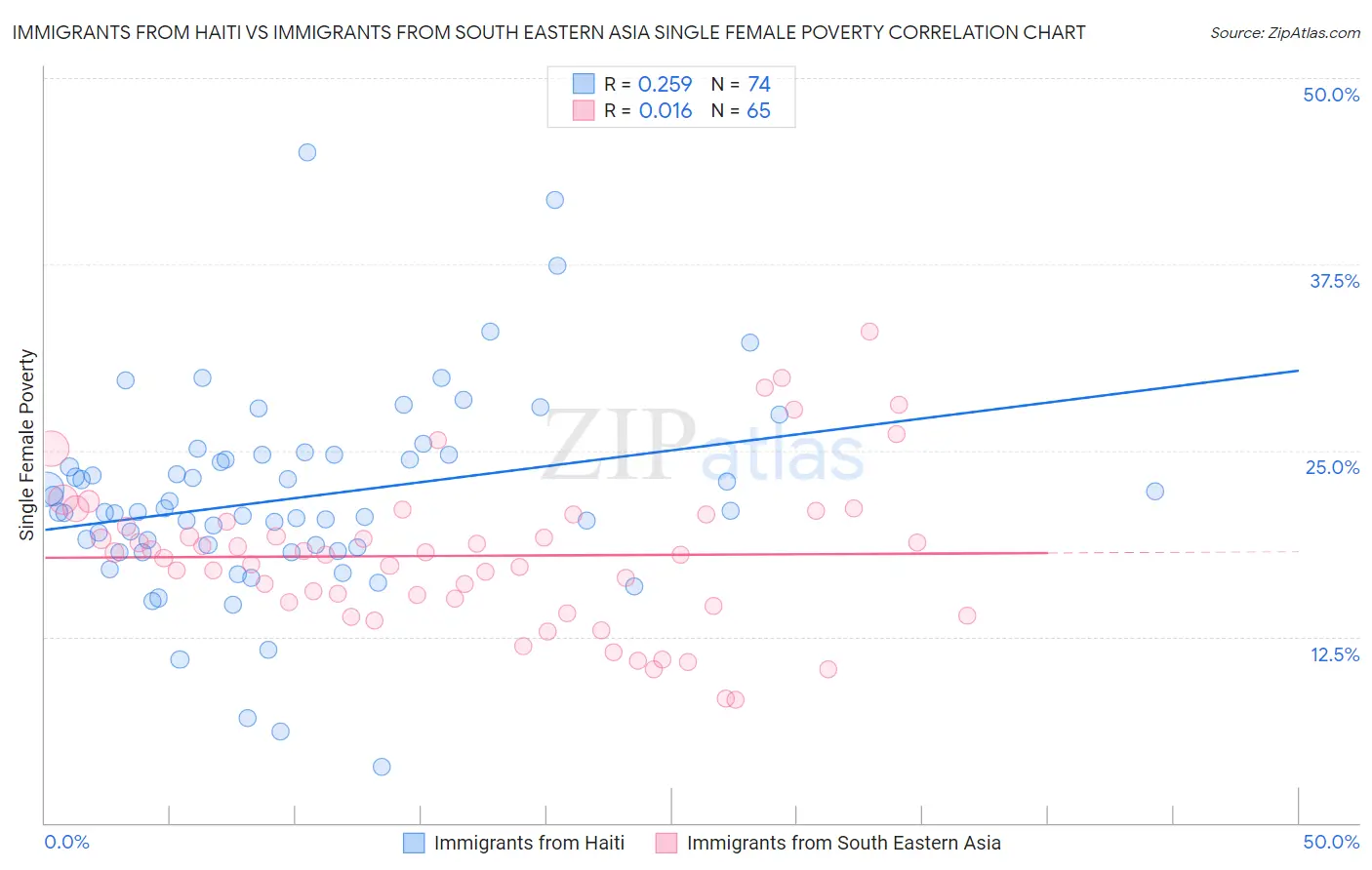 Immigrants from Haiti vs Immigrants from South Eastern Asia Single Female Poverty