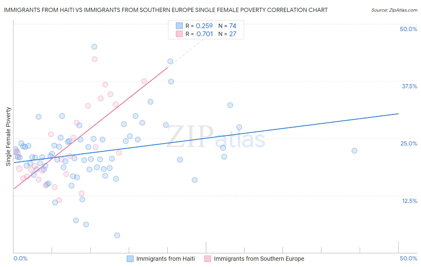 Immigrants from Haiti vs Immigrants from Southern Europe Single Female Poverty