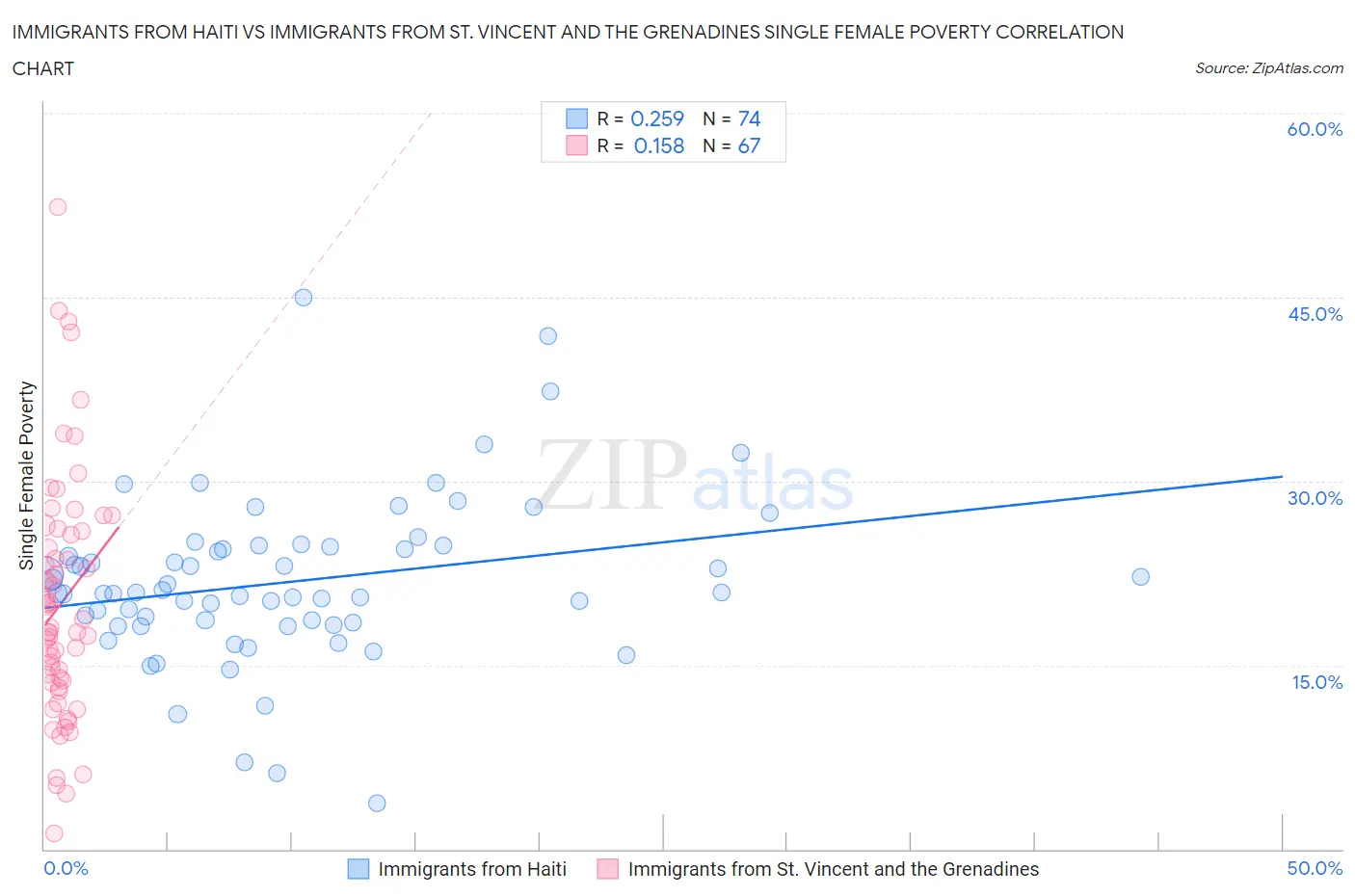 Immigrants from Haiti vs Immigrants from St. Vincent and the Grenadines Single Female Poverty