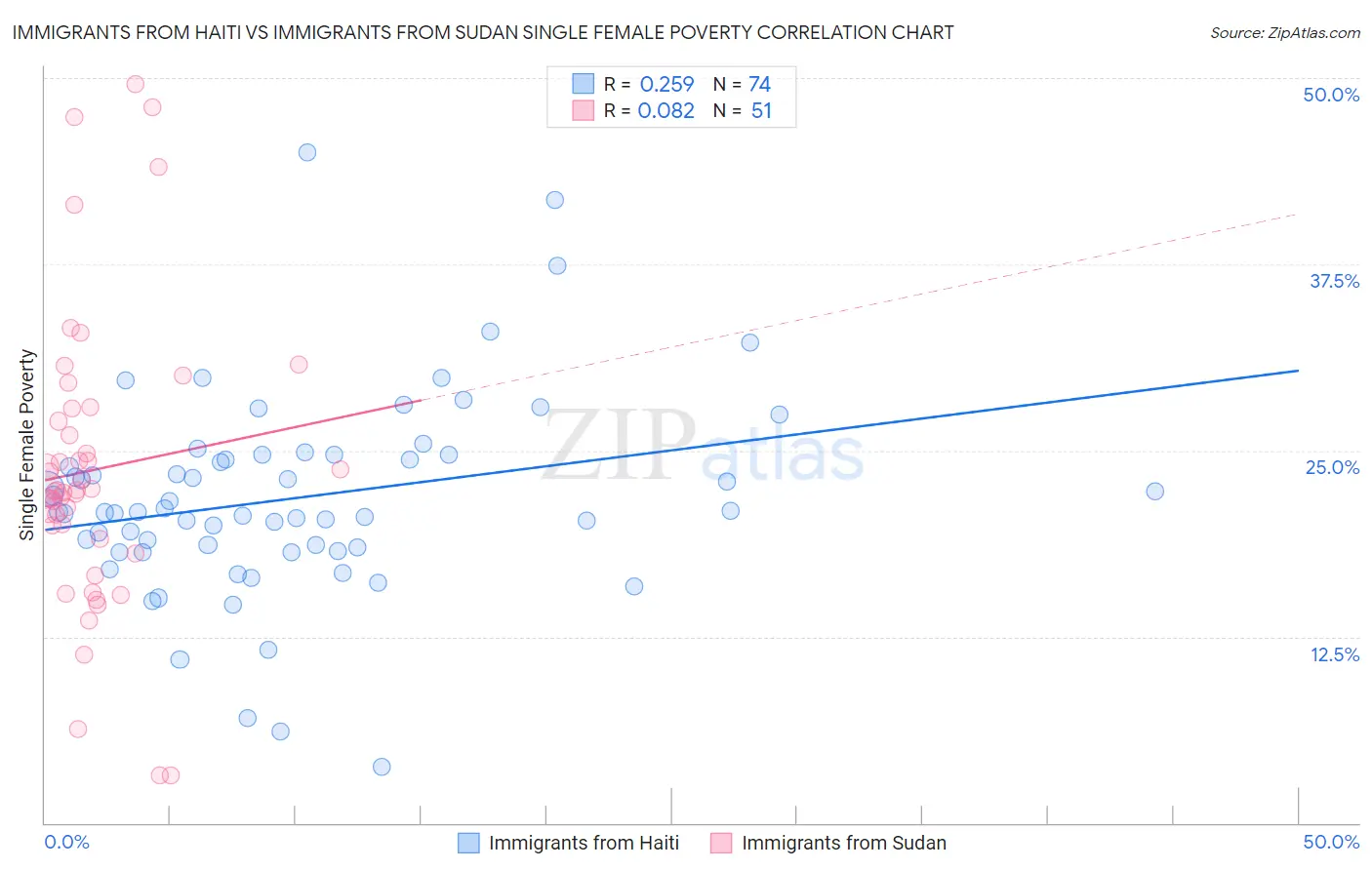 Immigrants from Haiti vs Immigrants from Sudan Single Female Poverty