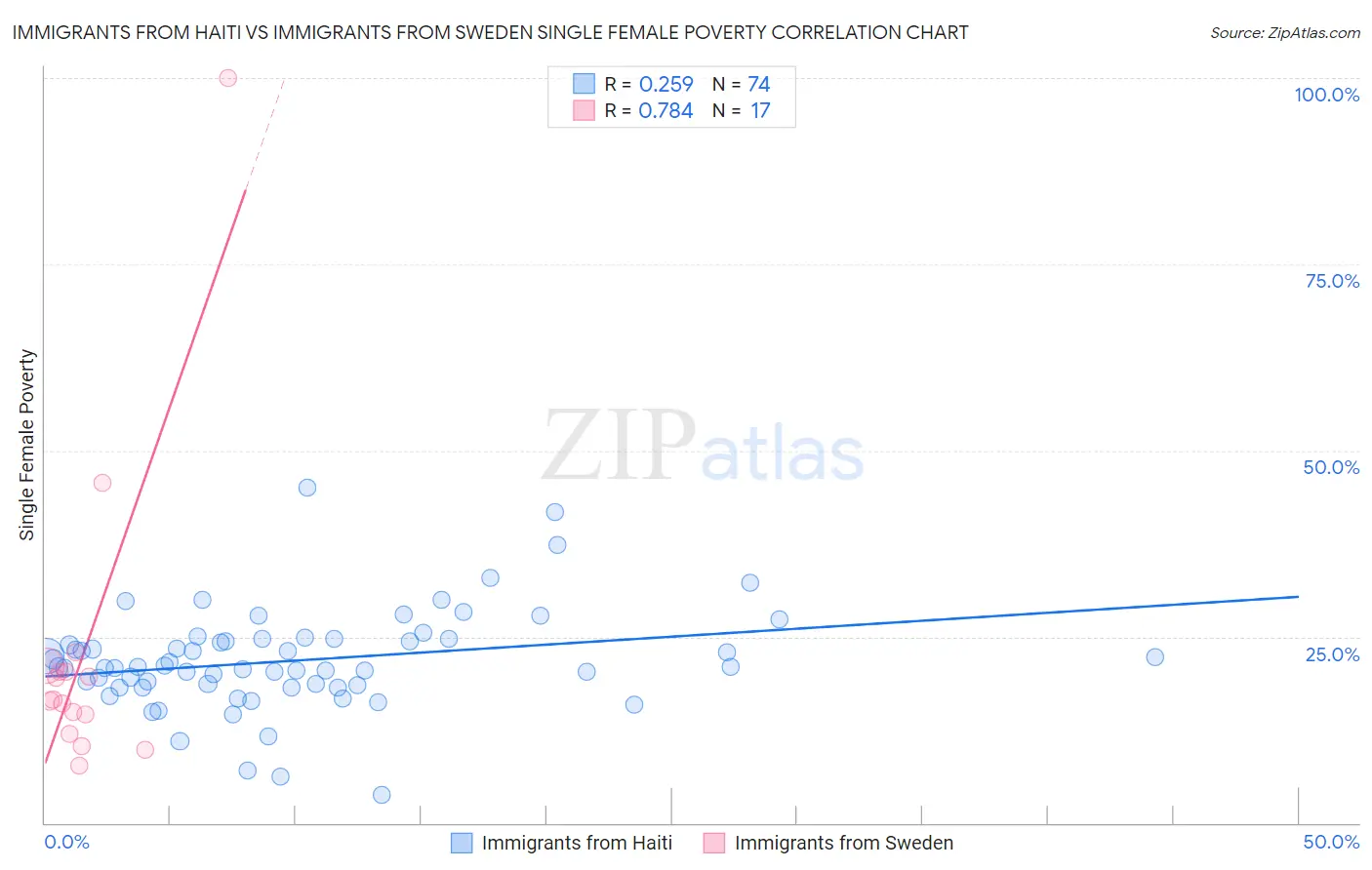 Immigrants from Haiti vs Immigrants from Sweden Single Female Poverty