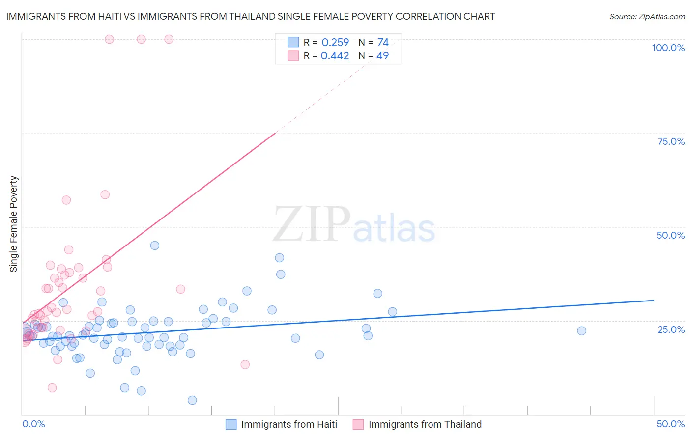 Immigrants from Haiti vs Immigrants from Thailand Single Female Poverty