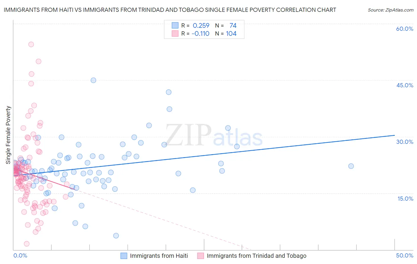 Immigrants from Haiti vs Immigrants from Trinidad and Tobago Single Female Poverty