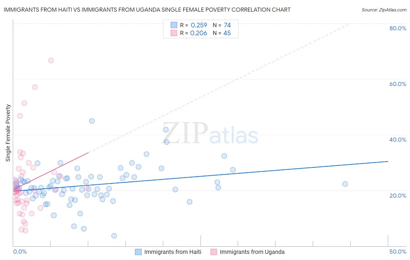 Immigrants from Haiti vs Immigrants from Uganda Single Female Poverty