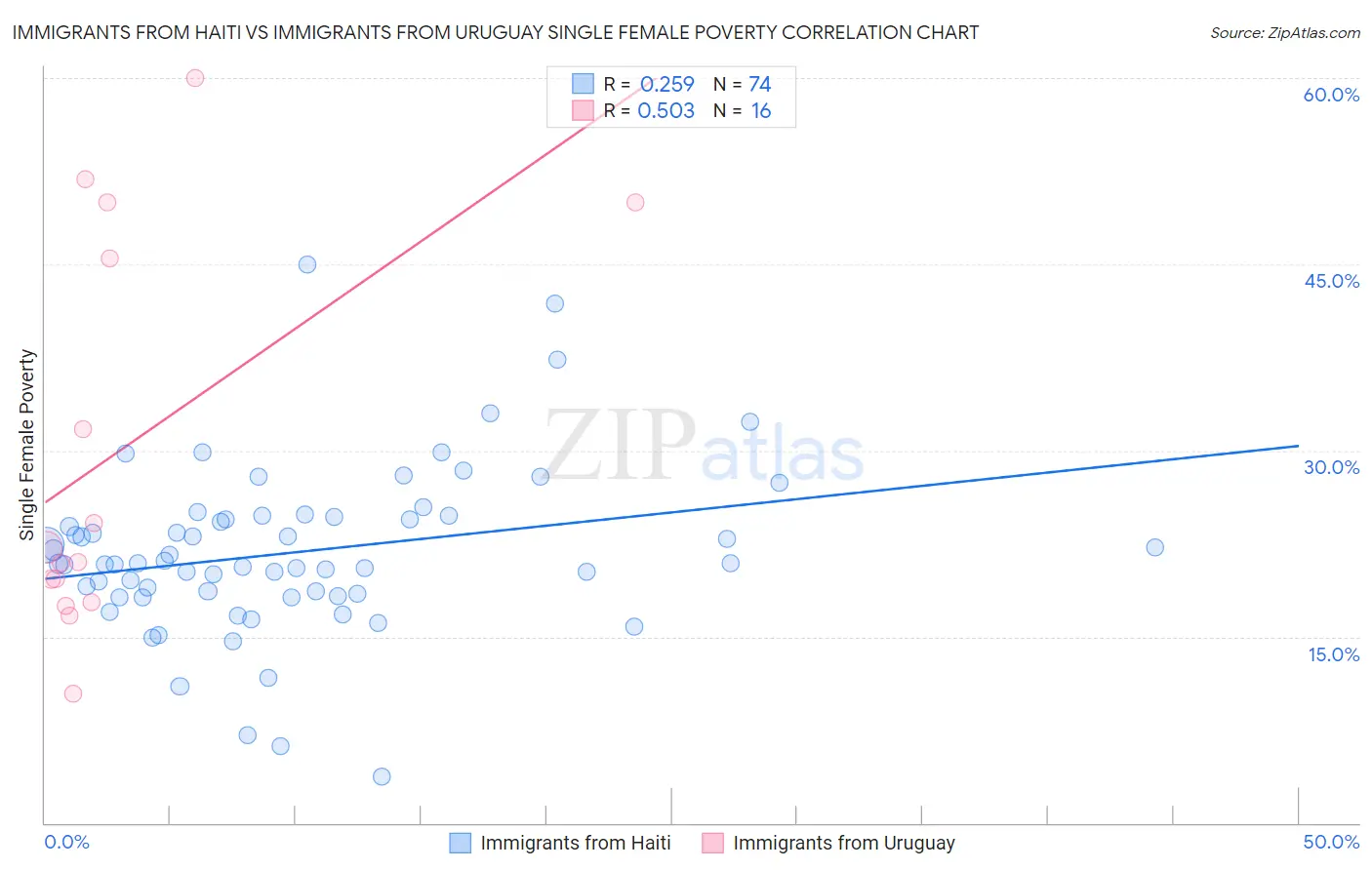 Immigrants from Haiti vs Immigrants from Uruguay Single Female Poverty