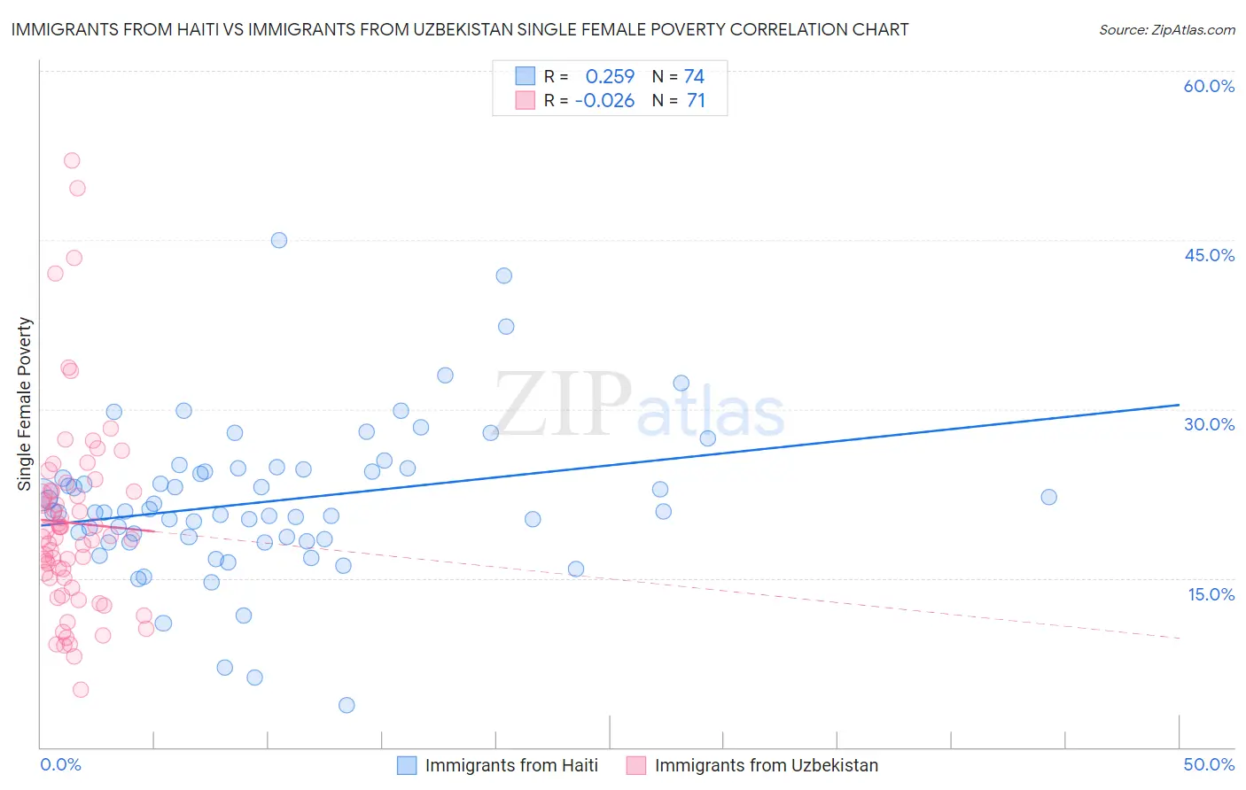 Immigrants from Haiti vs Immigrants from Uzbekistan Single Female Poverty