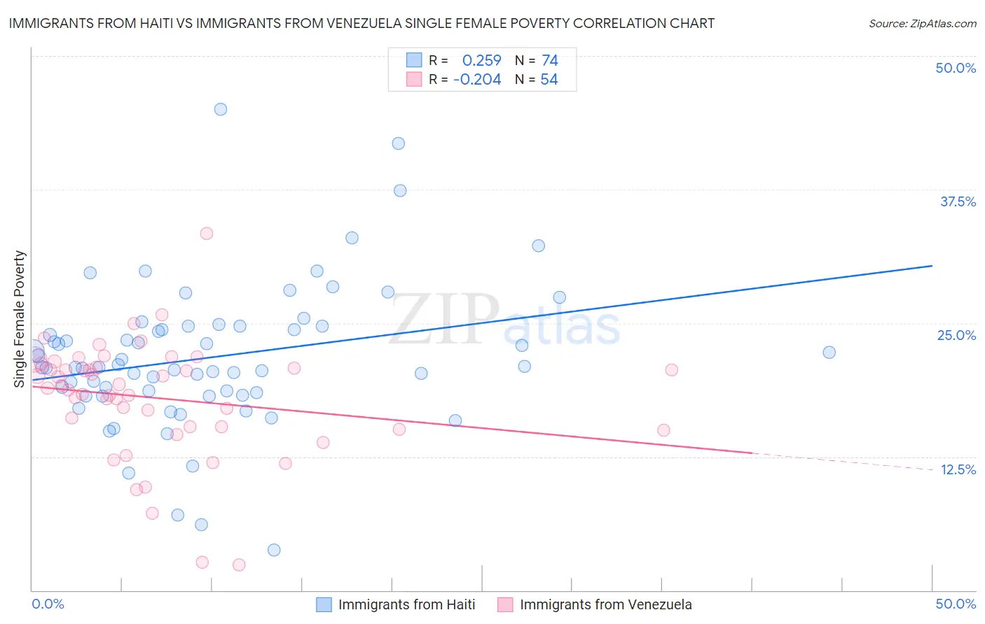 Immigrants from Haiti vs Immigrants from Venezuela Single Female Poverty